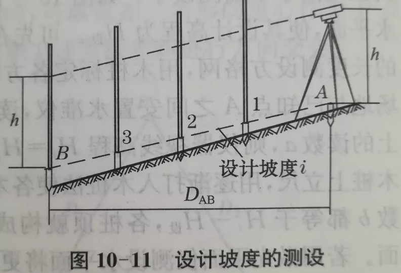 利用水準儀、經(jīng)緯儀、垂準儀完成設(shè)計坡度與鉛垂線的測設(shè)